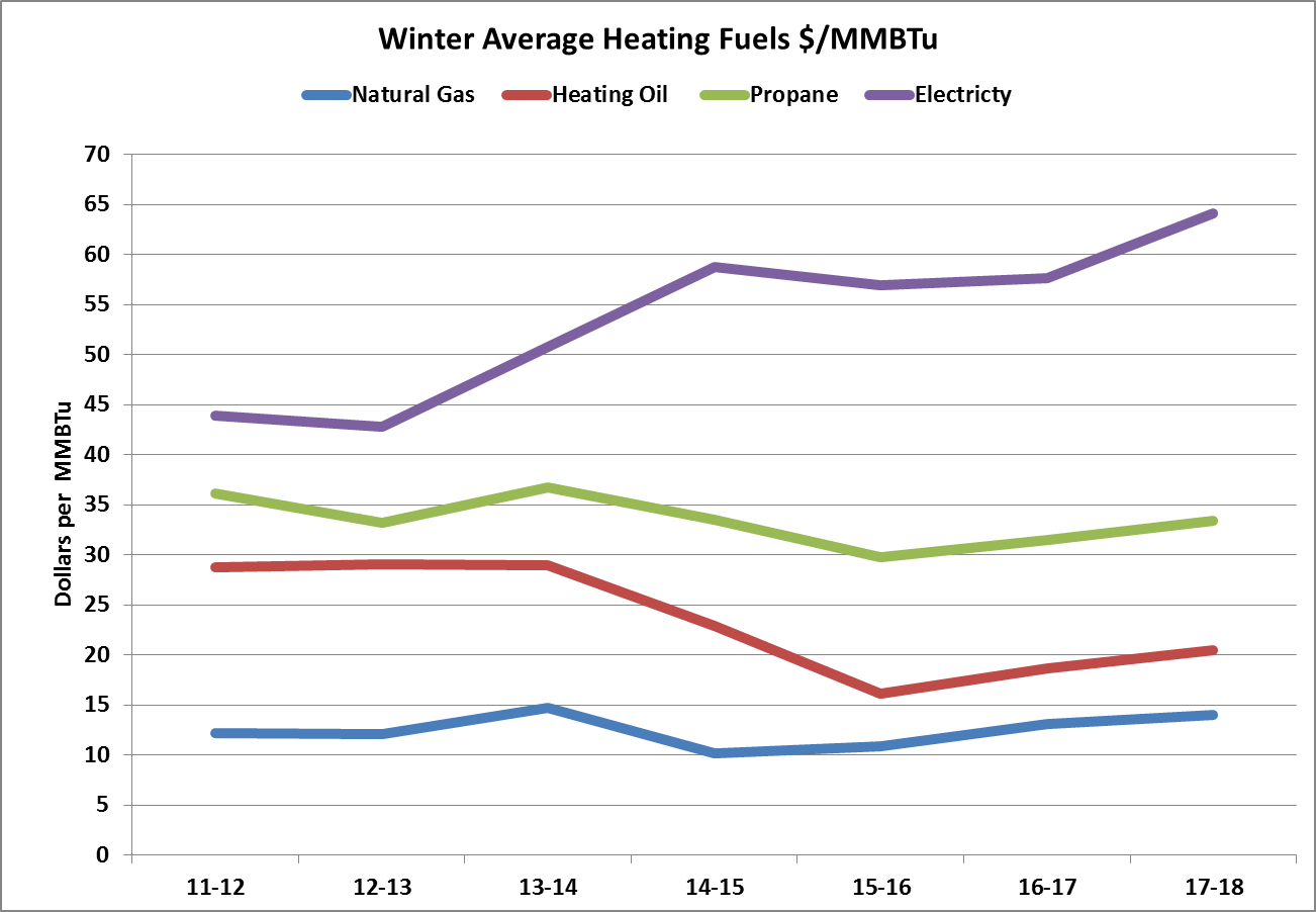 Does Electric Bill Increase From Natural Gas Use Does Electric Bill Increase From Natural Gas Use